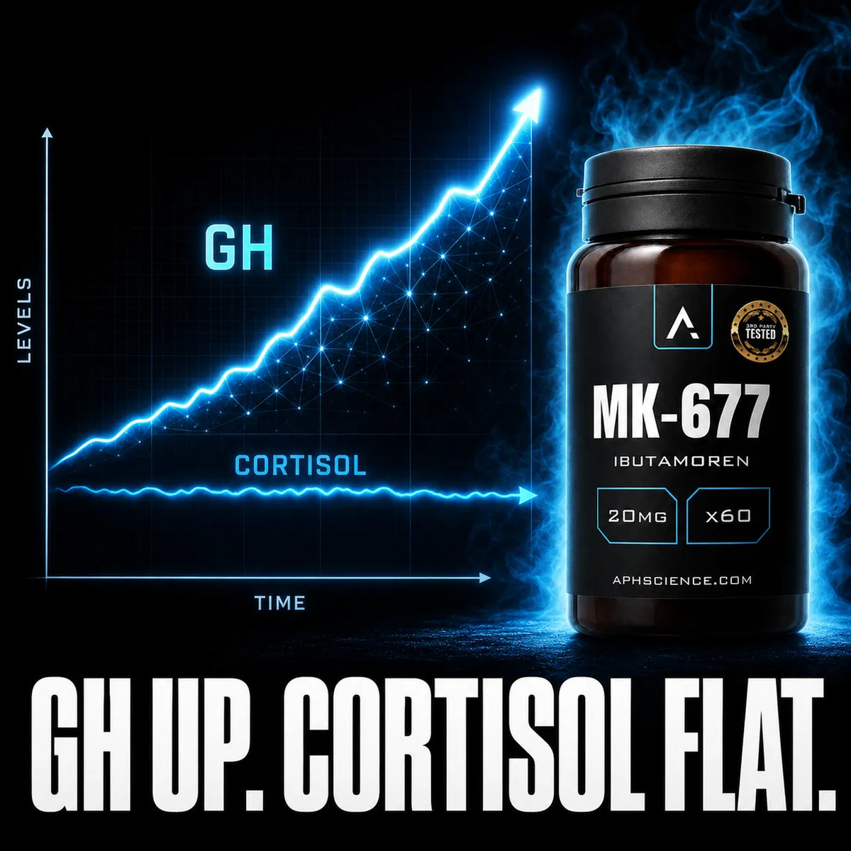 GH rises. Cortisol does not.