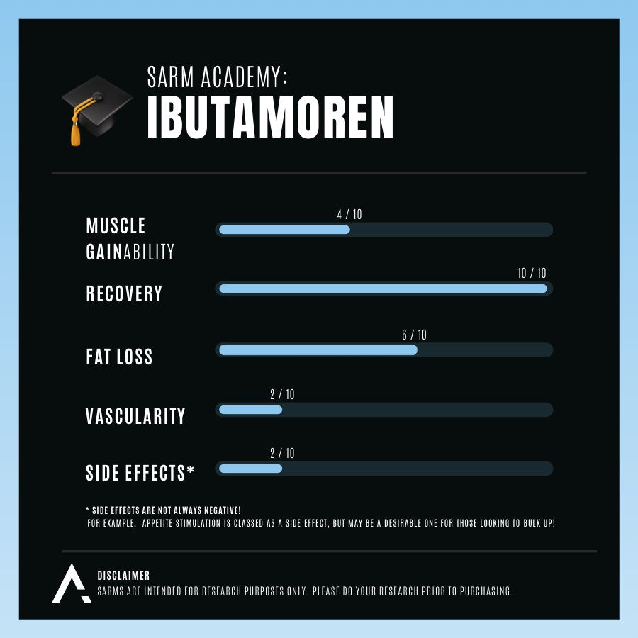 IBUTAMOREN (MK677) - APH Science